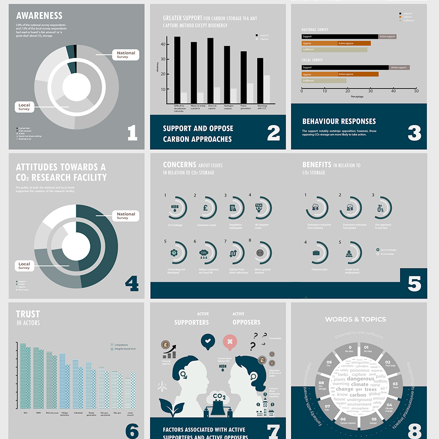 Infographic with eight numbered panels presenting research on carbon capture and storage. Includes data visualizations showing public awareness (panel 1), support levels for various carbon storage methods (panel 2), behavior responses (panel 3), attitudes toward CO2 research facilities (panel 4), concerns and benefits related to CO2 storage (panel 5), trust in various stakeholders (panel 6), factors associated with supporters and opposers (panel 7), and key terms related to carbon capture (panel 8). The infographic uses a color scheme of teal blue, gray, and white with charts, icons, and diagrams to present survey findings from both national and local perspectives.